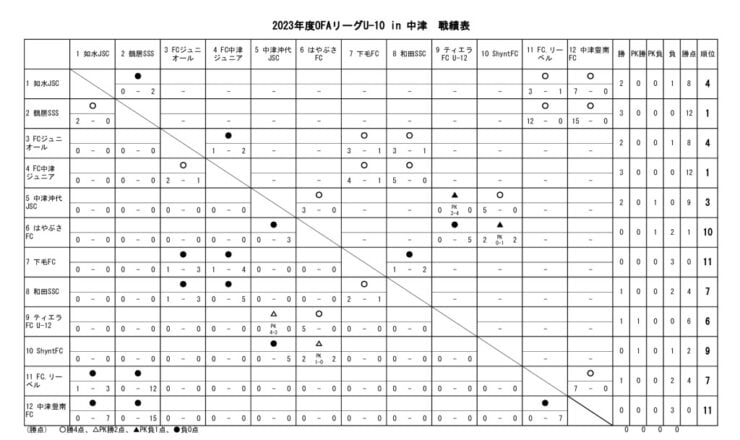 23　OFAリーグU-10　23.07.02　戦績表のサムネイル